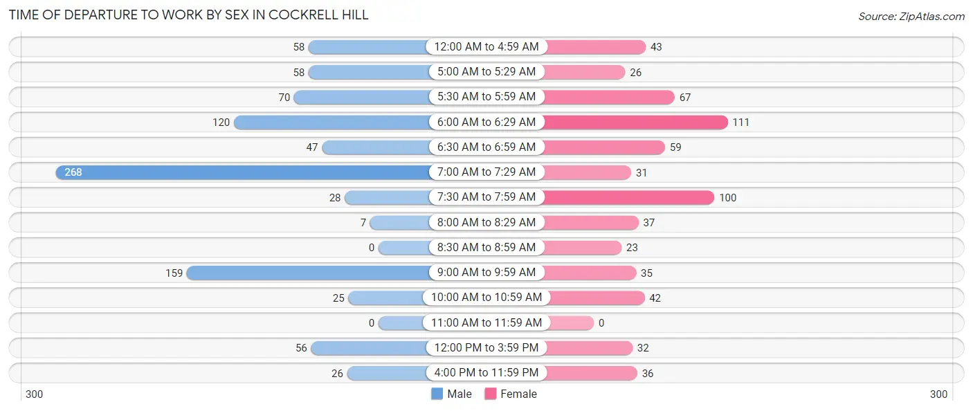 Time of Departure to Work by Sex in Cockrell Hill
