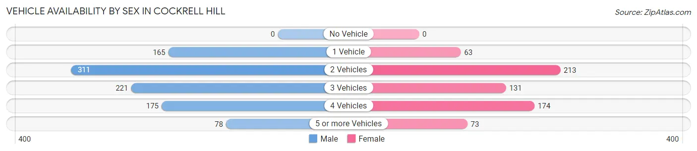Vehicle Availability by Sex in Cockrell Hill