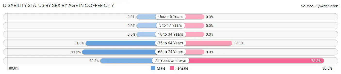 Disability Status by Sex by Age in Coffee City