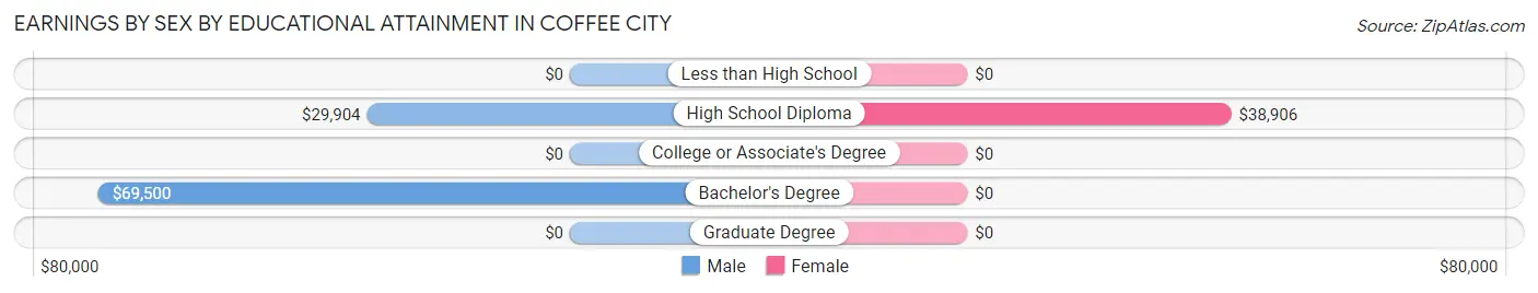 Earnings by Sex by Educational Attainment in Coffee City