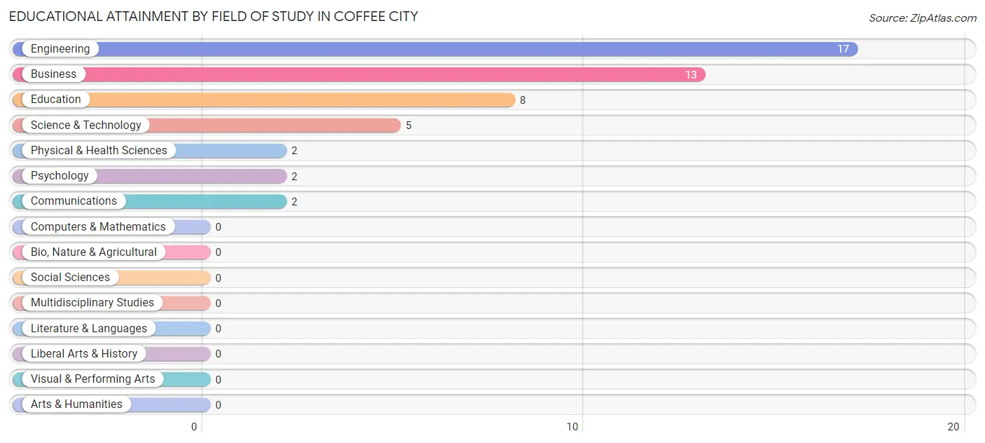 Educational Attainment by Field of Study in Coffee City