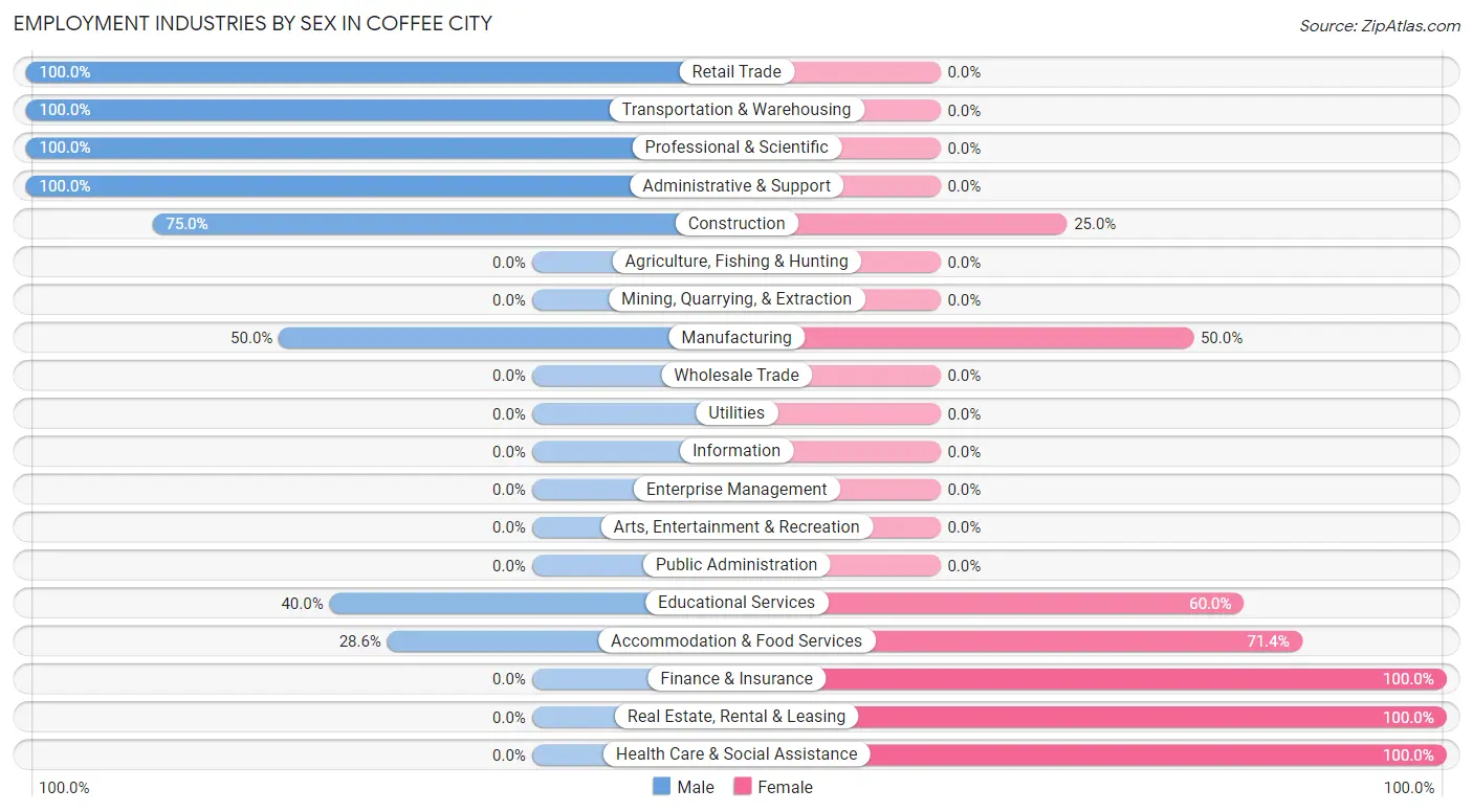 Employment Industries by Sex in Coffee City