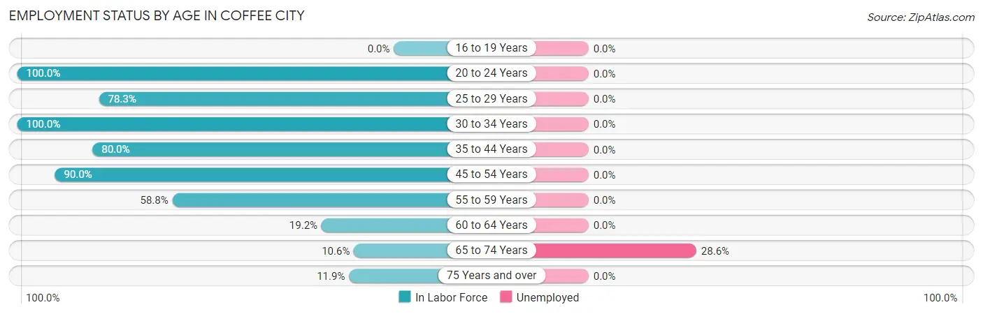 Employment Status by Age in Coffee City