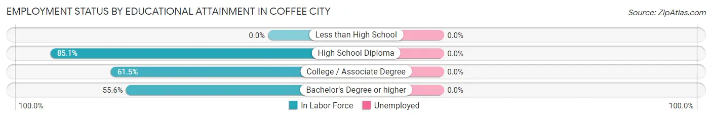 Employment Status by Educational Attainment in Coffee City