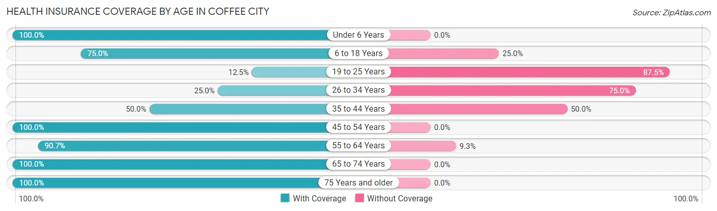 Health Insurance Coverage by Age in Coffee City