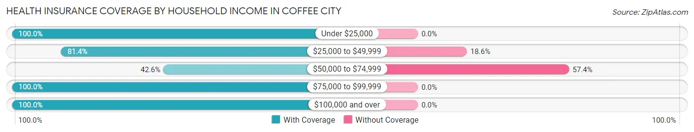 Health Insurance Coverage by Household Income in Coffee City