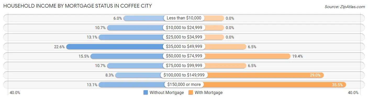 Household Income by Mortgage Status in Coffee City