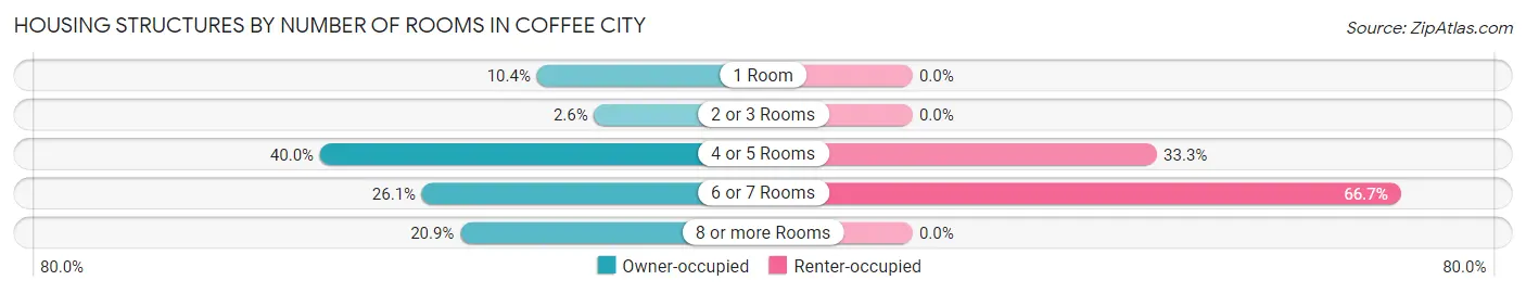 Housing Structures by Number of Rooms in Coffee City