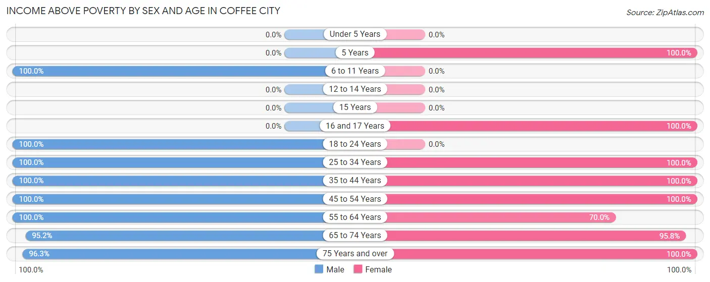Income Above Poverty by Sex and Age in Coffee City