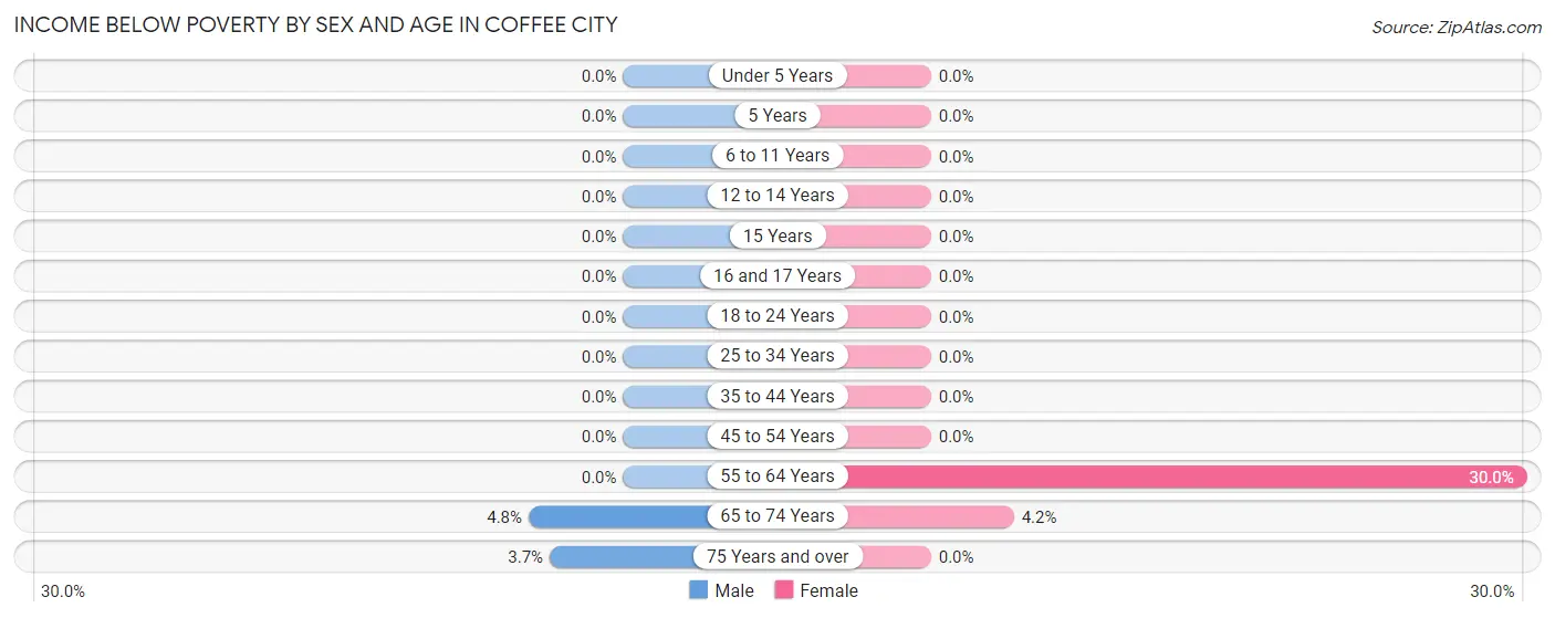 Income Below Poverty by Sex and Age in Coffee City