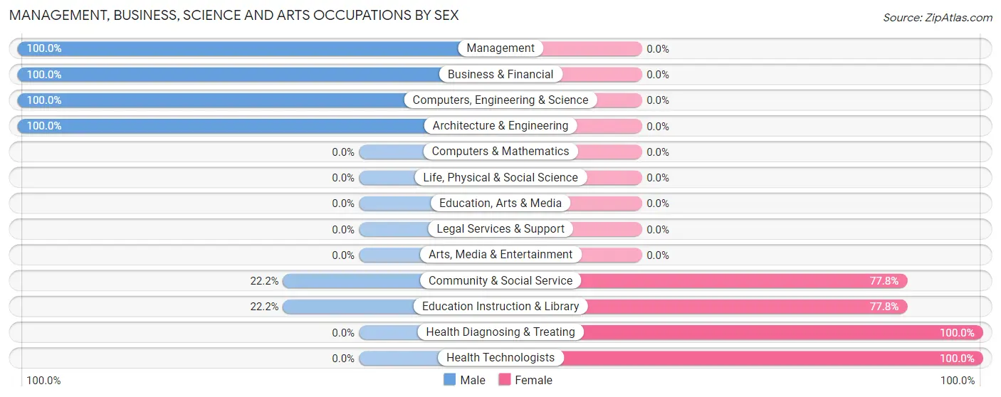 Management, Business, Science and Arts Occupations by Sex in Coffee City