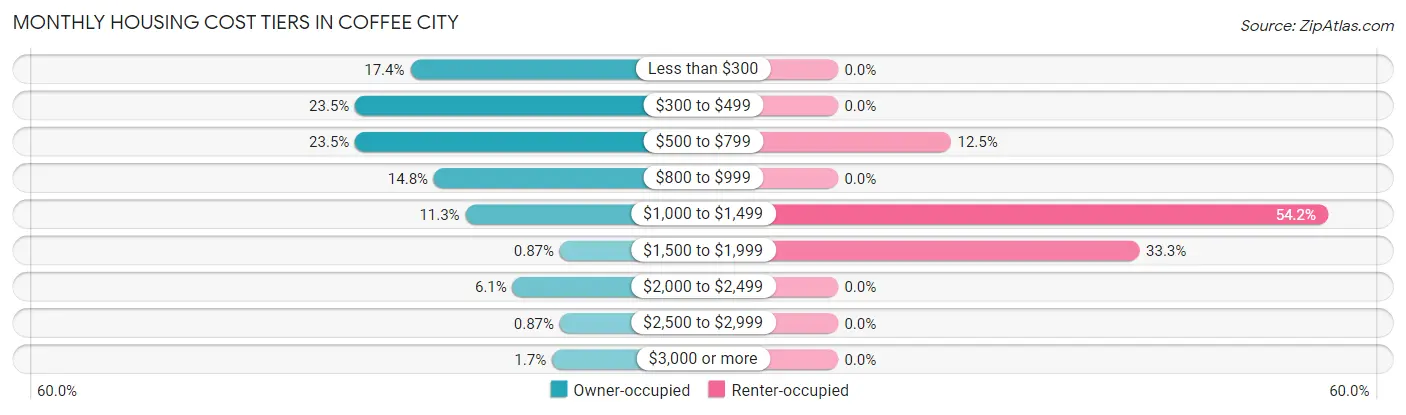 Monthly Housing Cost Tiers in Coffee City