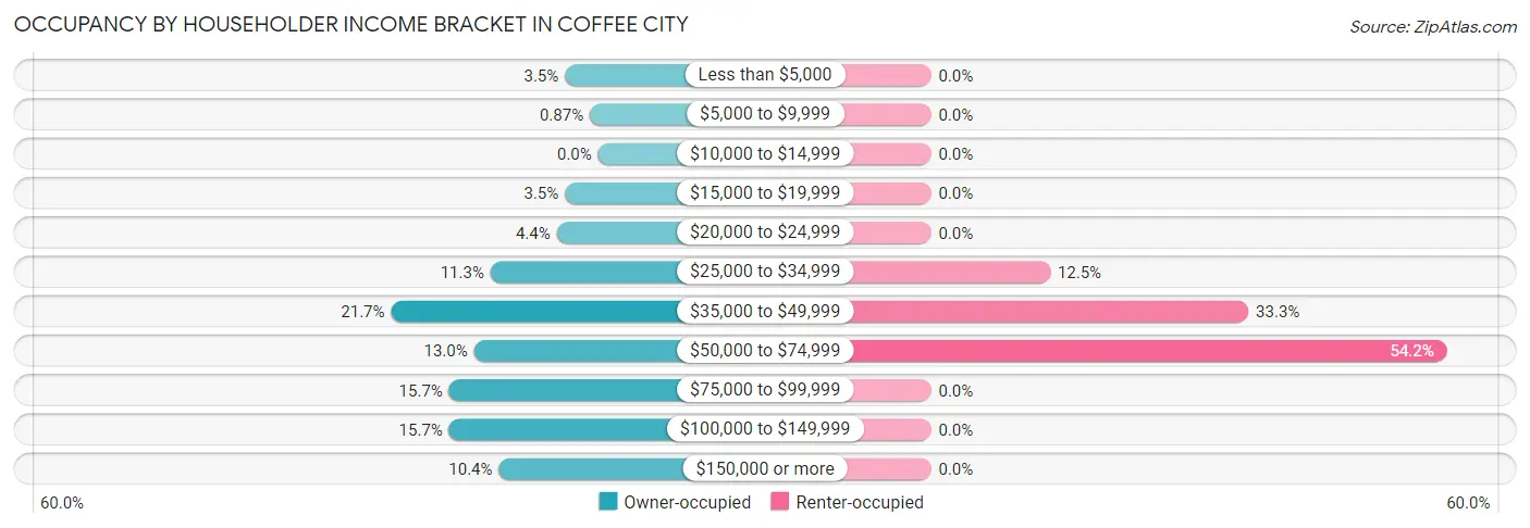 Occupancy by Householder Income Bracket in Coffee City