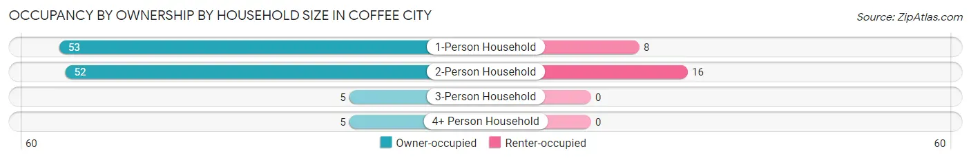 Occupancy by Ownership by Household Size in Coffee City