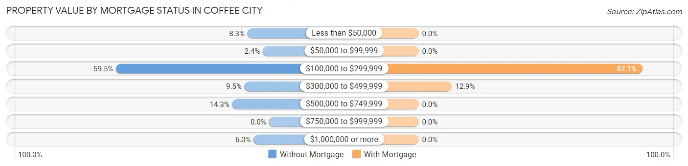 Property Value by Mortgage Status in Coffee City