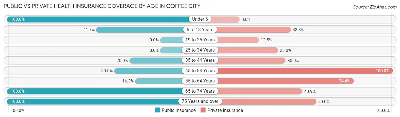 Public vs Private Health Insurance Coverage by Age in Coffee City
