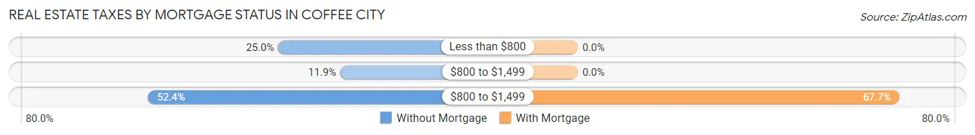 Real Estate Taxes by Mortgage Status in Coffee City
