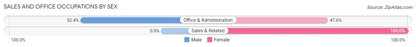 Sales and Office Occupations by Sex in Coffee City