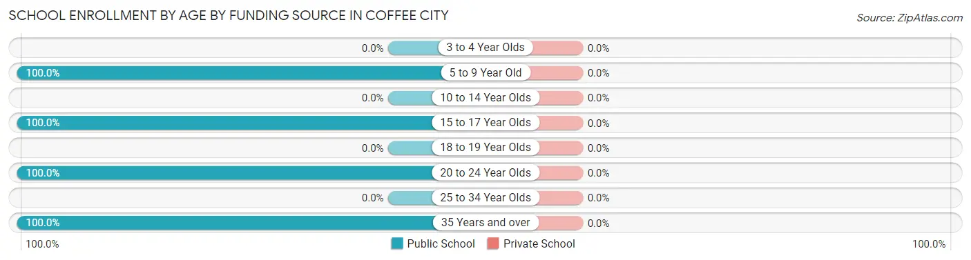 School Enrollment by Age by Funding Source in Coffee City