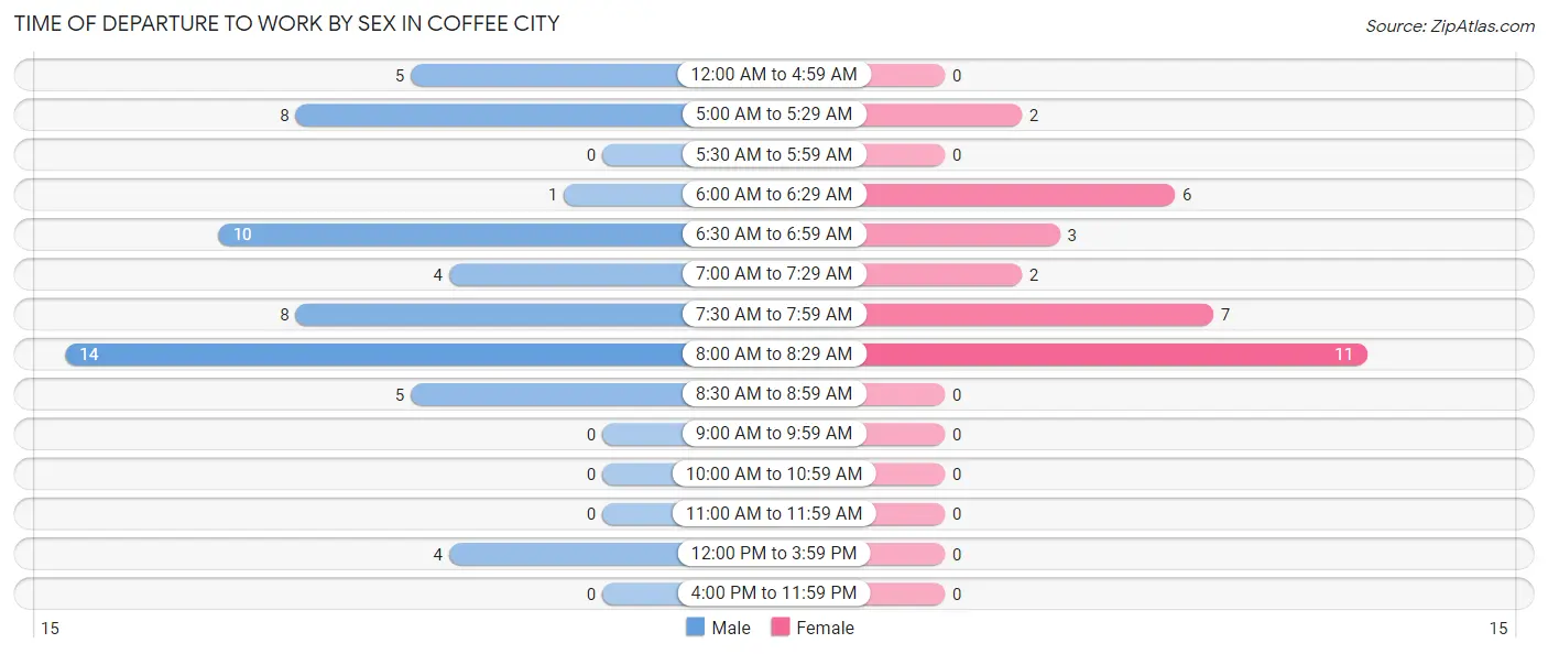 Time of Departure to Work by Sex in Coffee City