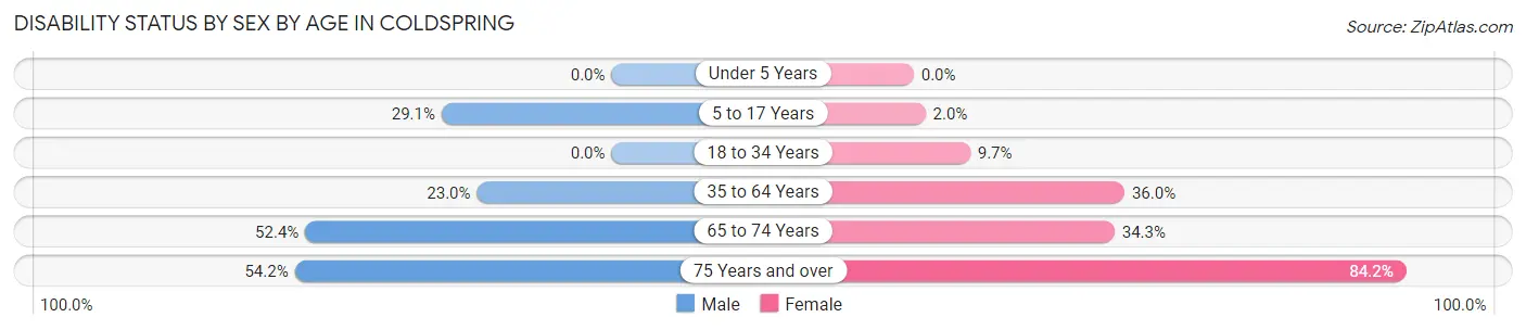 Disability Status by Sex by Age in Coldspring