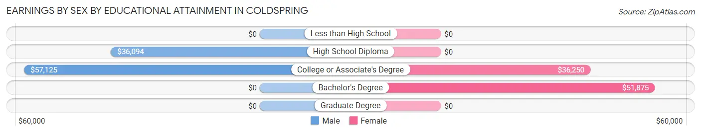 Earnings by Sex by Educational Attainment in Coldspring