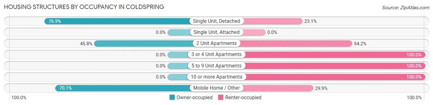 Housing Structures by Occupancy in Coldspring