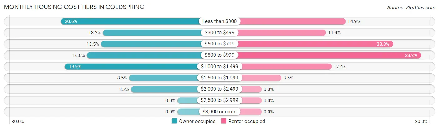 Monthly Housing Cost Tiers in Coldspring