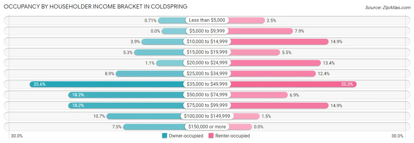 Occupancy by Householder Income Bracket in Coldspring