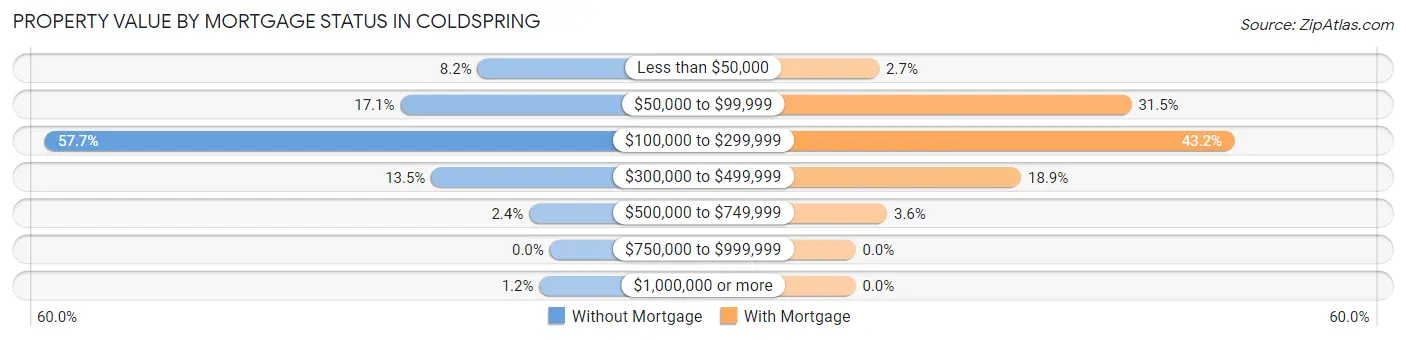 Property Value by Mortgage Status in Coldspring