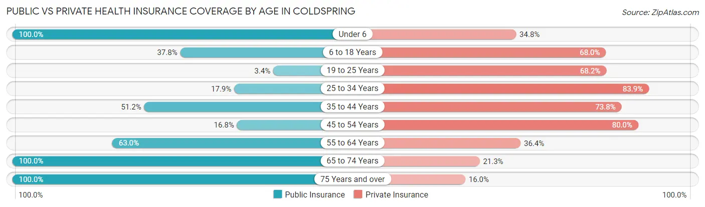 Public vs Private Health Insurance Coverage by Age in Coldspring