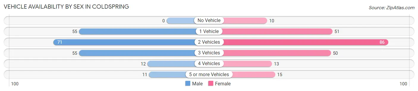 Vehicle Availability by Sex in Coldspring