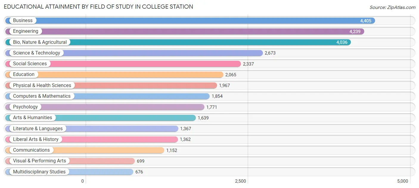 Educational Attainment by Field of Study in College Station