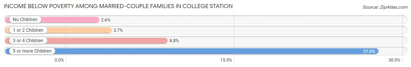 Income Below Poverty Among Married-Couple Families in College Station