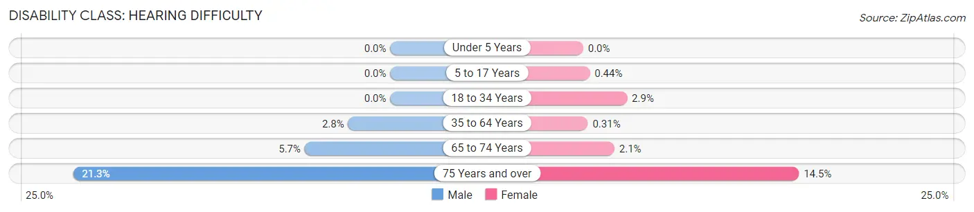 Disability in Colleyville: <span>Hearing Difficulty</span>