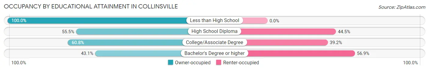 Occupancy by Educational Attainment in Collinsville