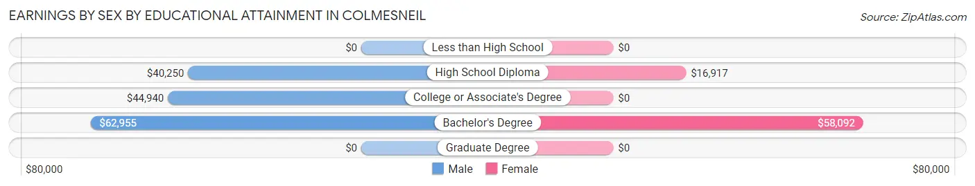 Earnings by Sex by Educational Attainment in Colmesneil