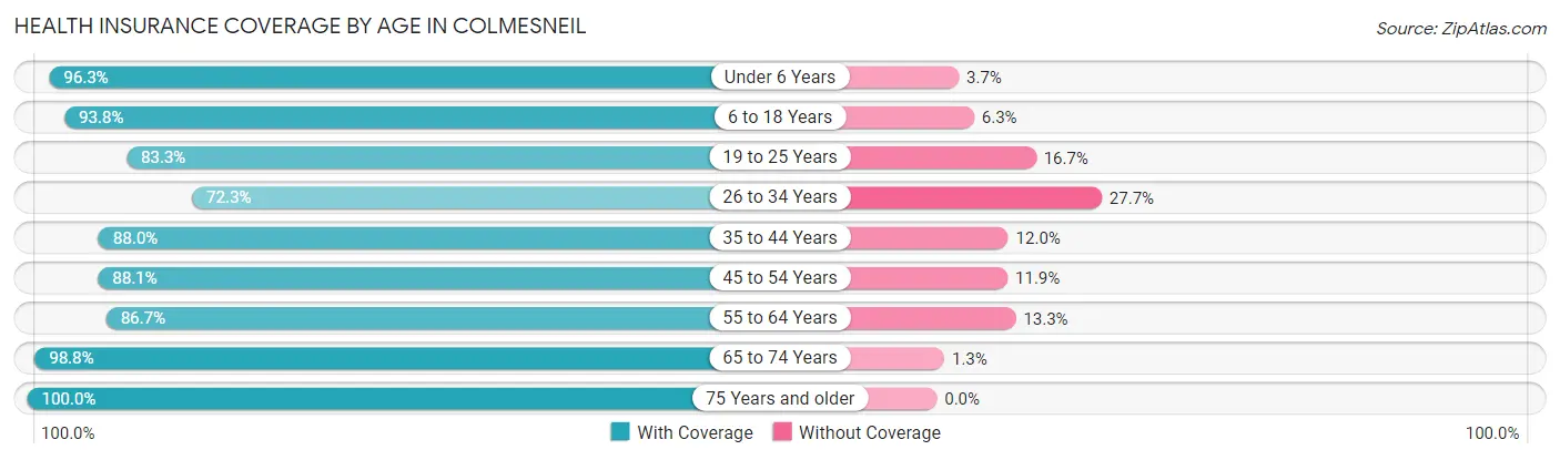 Health Insurance Coverage by Age in Colmesneil