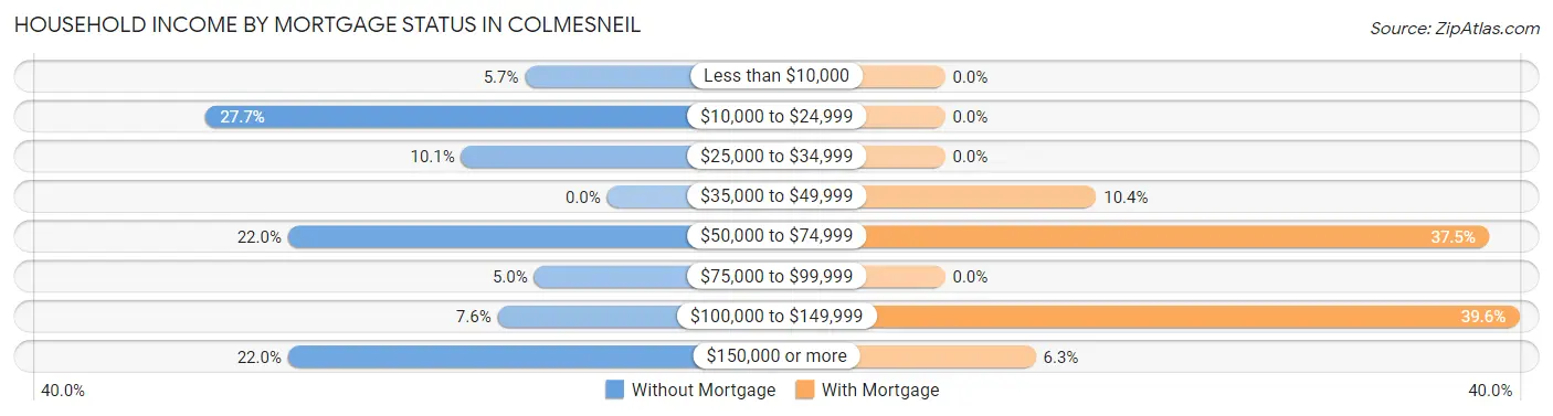 Household Income by Mortgage Status in Colmesneil