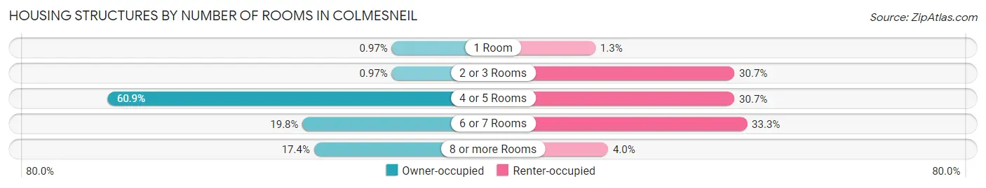Housing Structures by Number of Rooms in Colmesneil