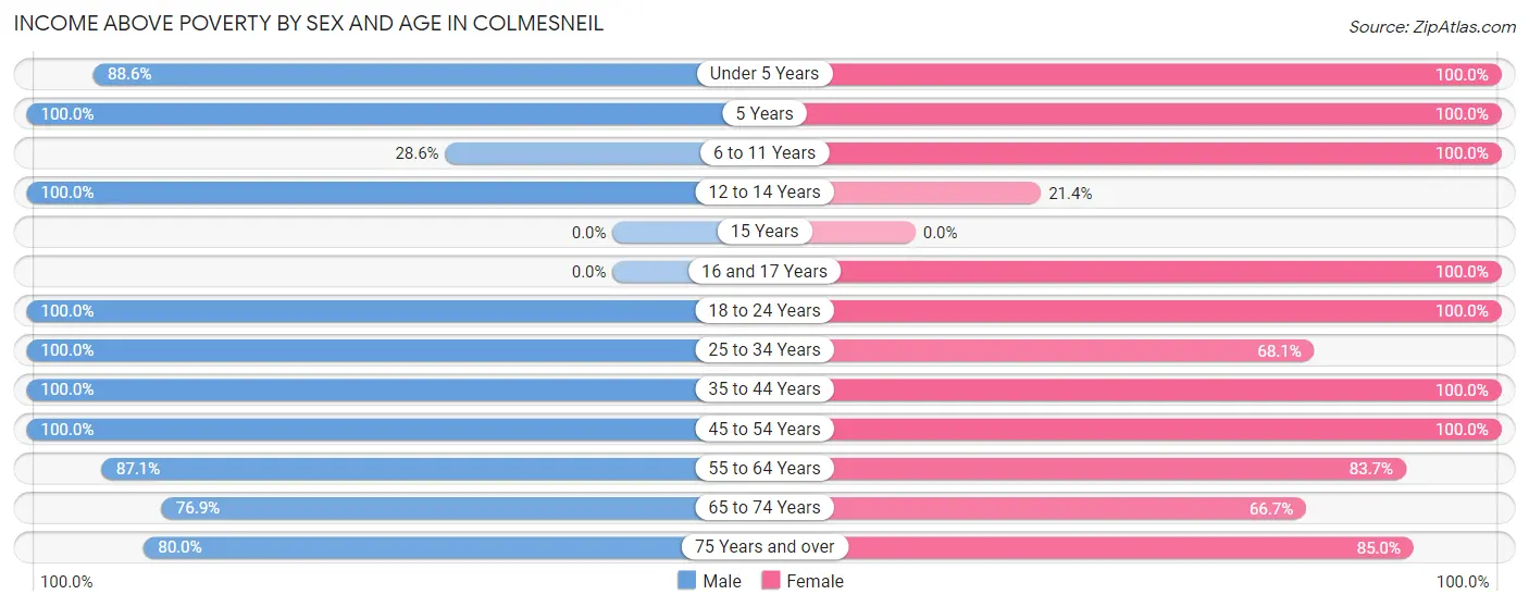 Income Above Poverty by Sex and Age in Colmesneil