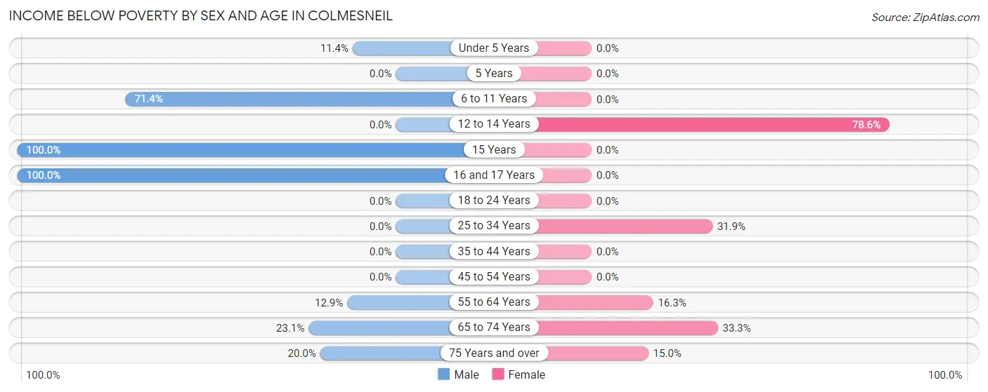 Income Below Poverty by Sex and Age in Colmesneil