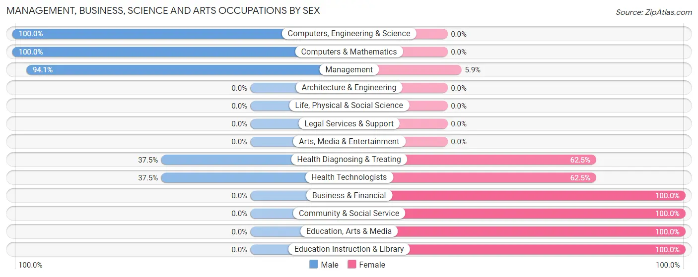 Management, Business, Science and Arts Occupations by Sex in Colmesneil