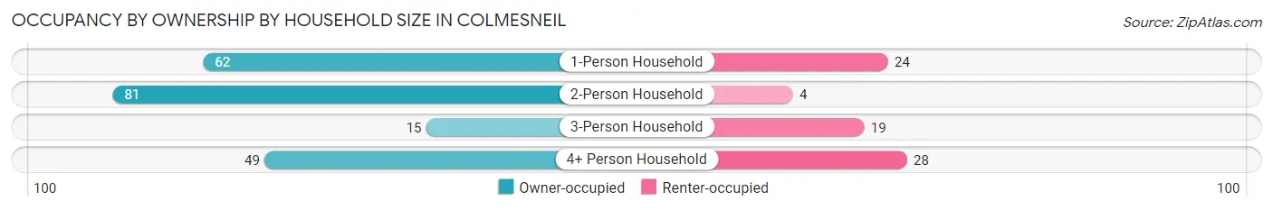 Occupancy by Ownership by Household Size in Colmesneil