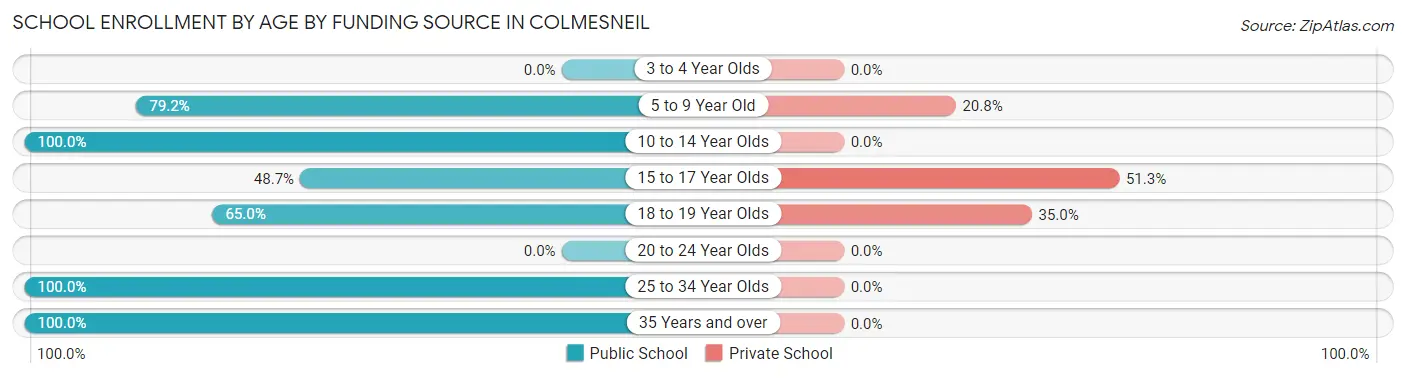 School Enrollment by Age by Funding Source in Colmesneil