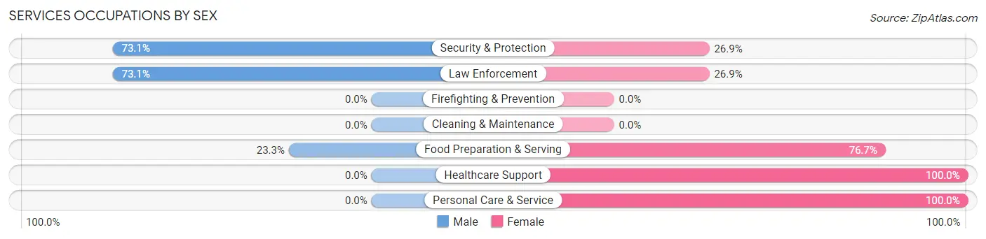 Services Occupations by Sex in Colmesneil