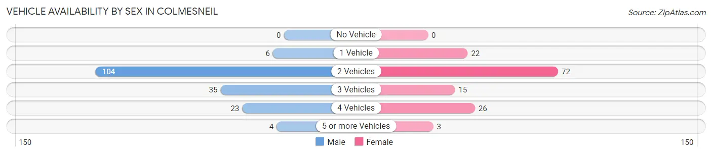 Vehicle Availability by Sex in Colmesneil