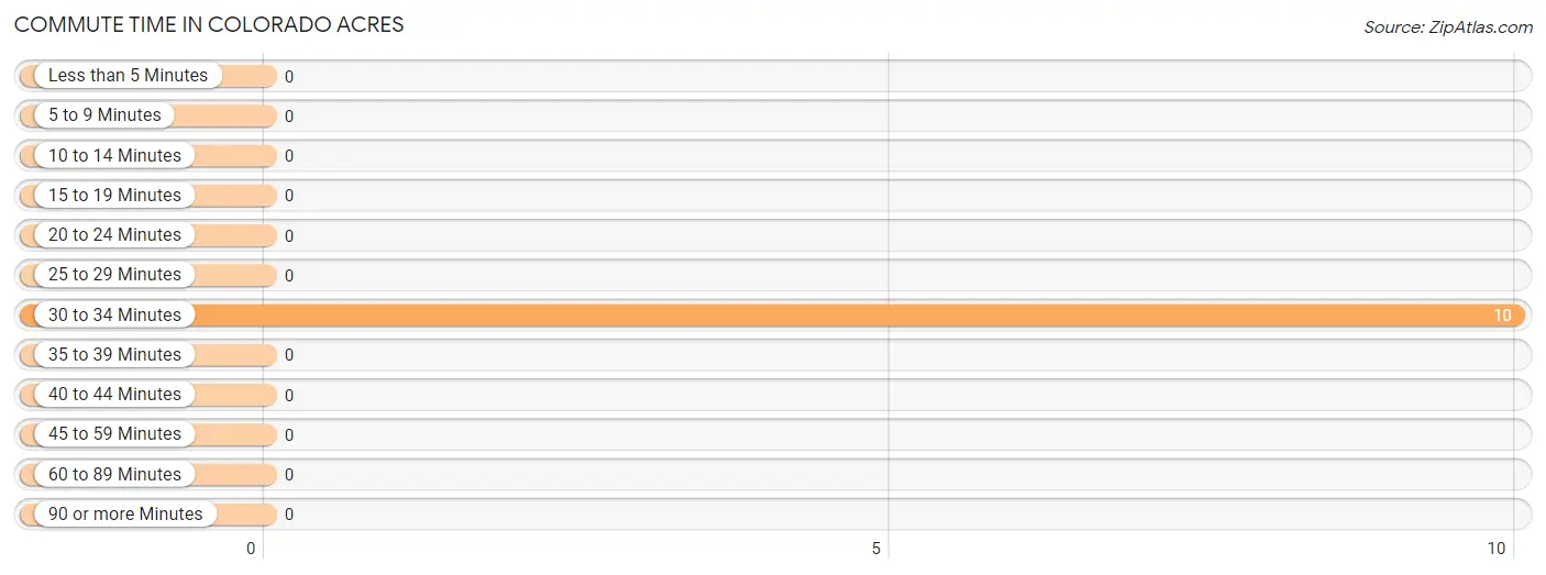 Commute Time in Colorado Acres