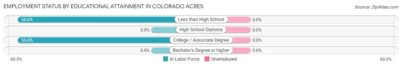 Employment Status by Educational Attainment in Colorado Acres
