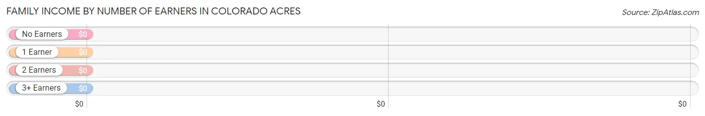 Family Income by Number of Earners in Colorado Acres